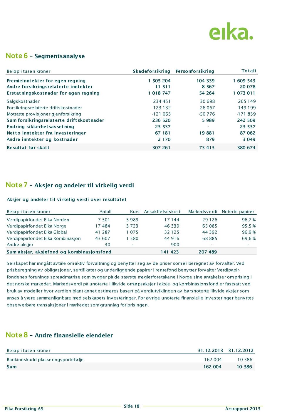 gjenforsikring -121 063-50 776-171 839 Sum forsikringsrelat ert e drift skost nader 236 520 5 989 242 509 Endring sikkerhet savset ning 23 537-23 537 Net t o innt ekt er fra invest eringer 67 181 19