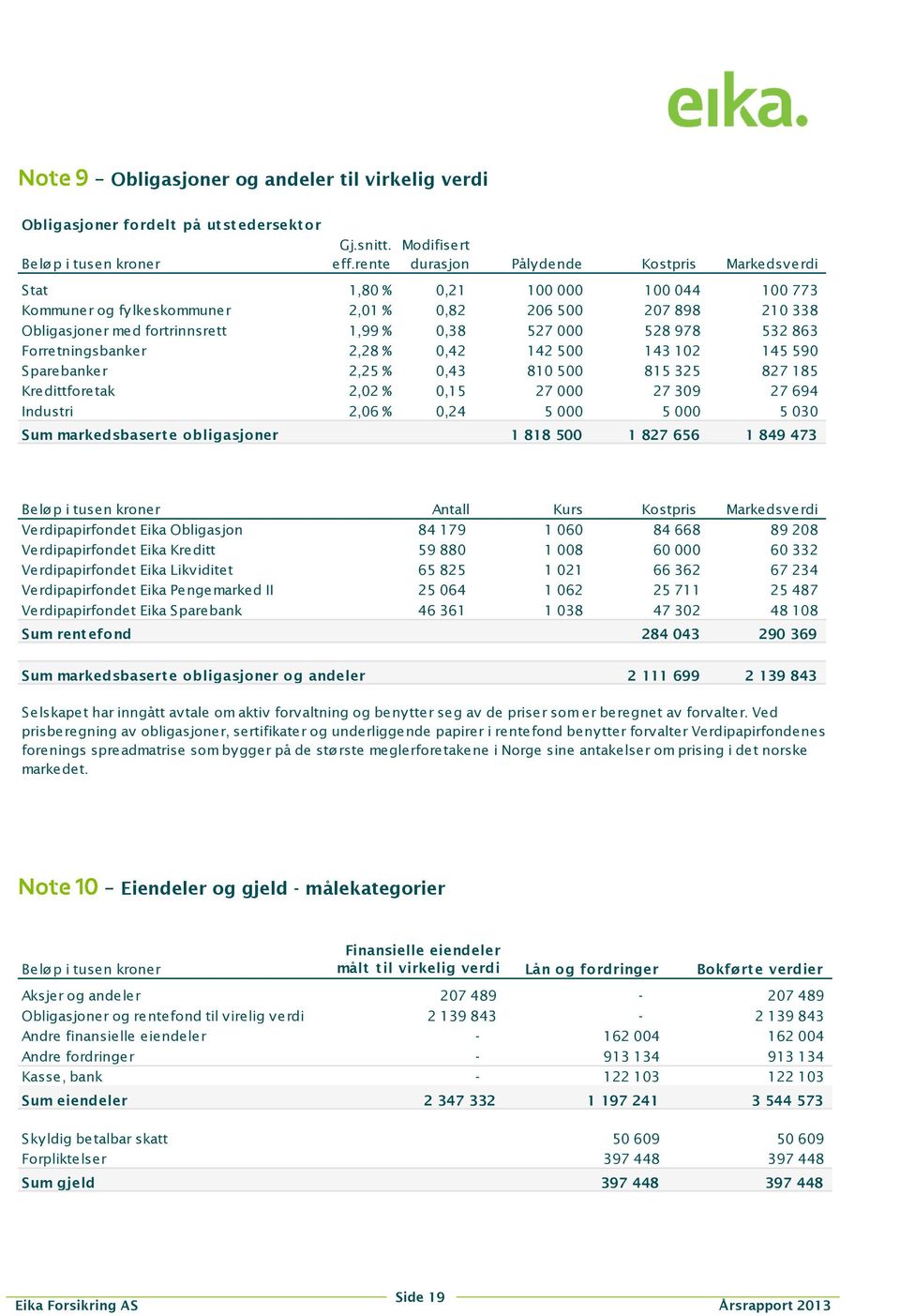 0,38 527 000 528 978 532 863 Forretningsbanker 2,28 % 0,42 142 500 143 102 145 590 Sparebanker 2,25 % 0,43 810 500 815 325 827 185 Kredittforetak 2,02 % 0,15 27 000 27 309 27 694 Industri 2,06 % 0,24