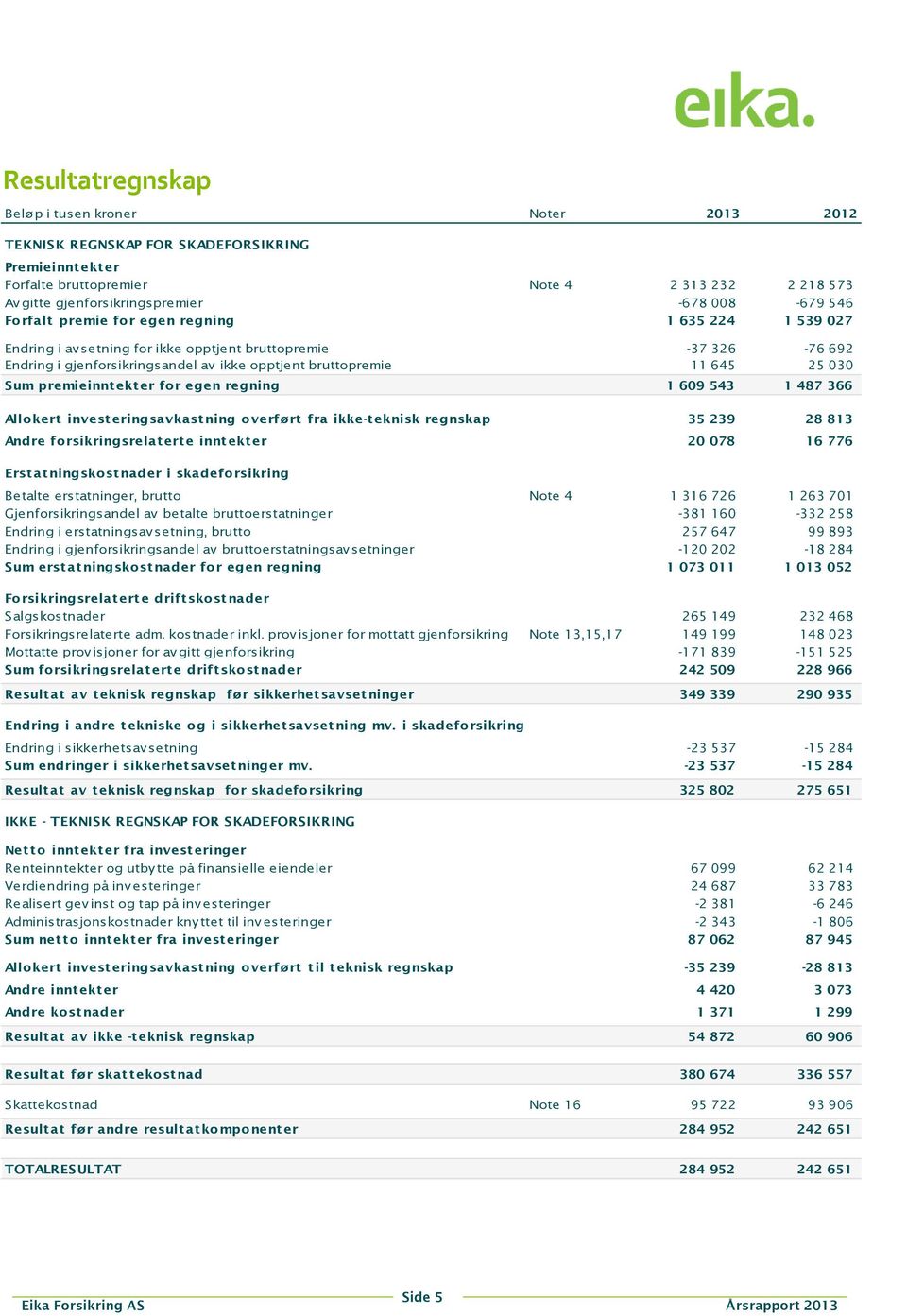 ekt er for egen regning 1 609 543 1 487 366 Allokert invest eringsavkast ning overført fra ikke-t eknisk regnskap 35 239 28 813 Andre forsikringsrelat ert e innt ekt er 20 078 16 776 Erst at