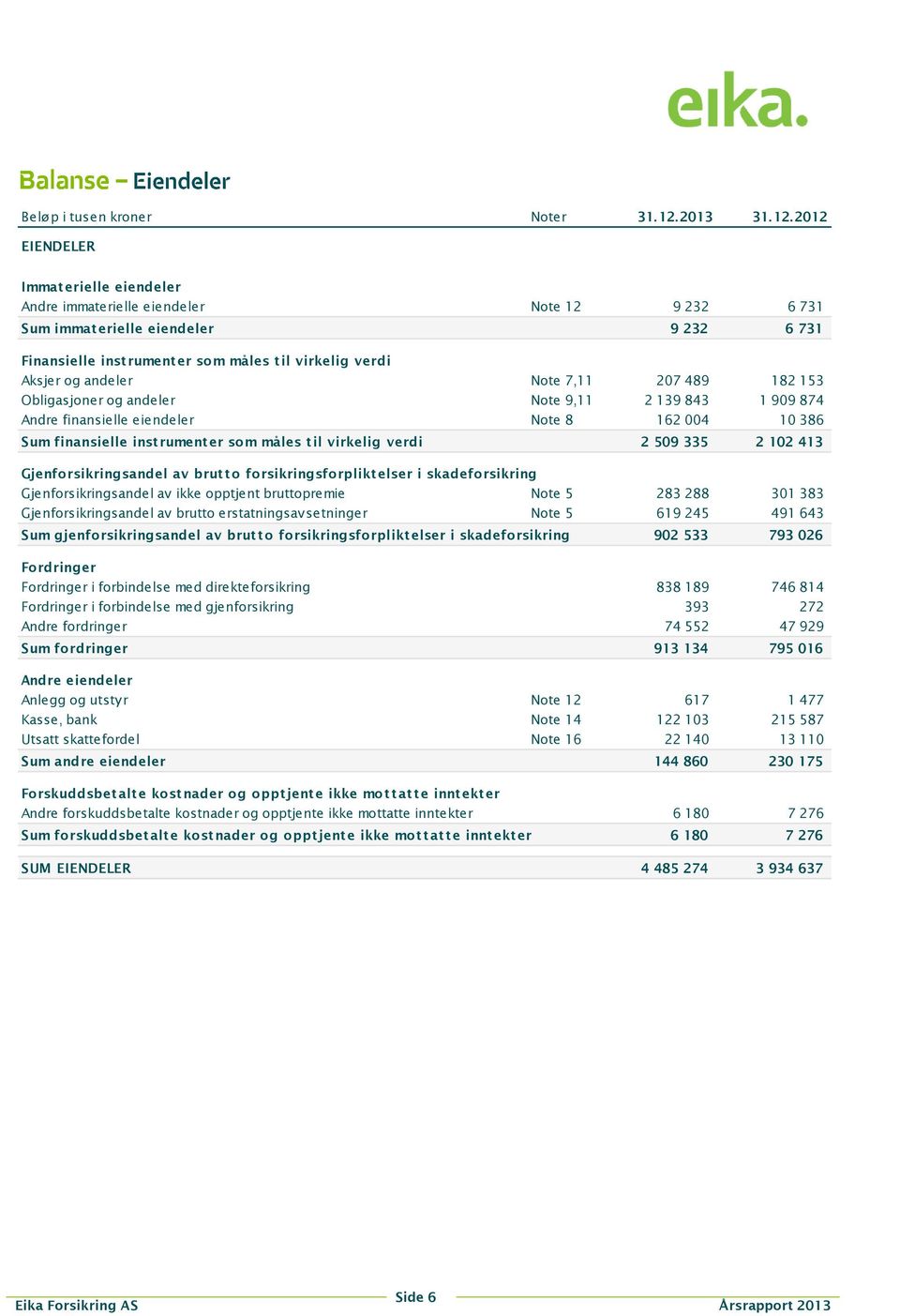 2012 EIENDELER Immat erielle eiendeler Andre immaterielle eiendeler Note 12 9 232 6 731 Sum immat erielle eiendeler 9 232 6 731 Finansielle inst rument er som måles t il virkelig verdi Aksjer og