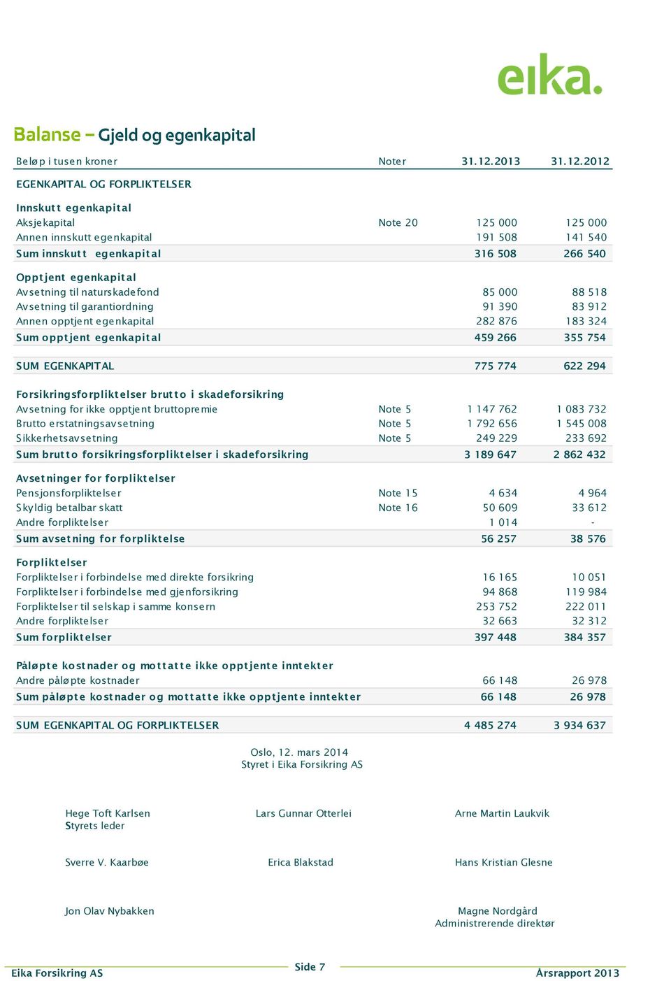 2012 EGENKAPITAL OG FORPLIKTELSER Innskut t egenkapit al Aksjekapital Note 20 125 000 125 000 Annen innskutt egenkapital 191 508 141 540 Sum innskut t egenkapit al 316 508 266 540 Oppt jent egenkapit