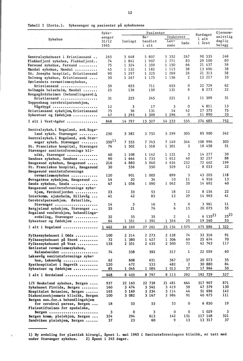 i Kristiansand.. 265 Flekkefjord sykehus, Flekkefjord 74 Farsund sykehus, Farsund....... 75 Mandal sykehus, Mandal 45 St.