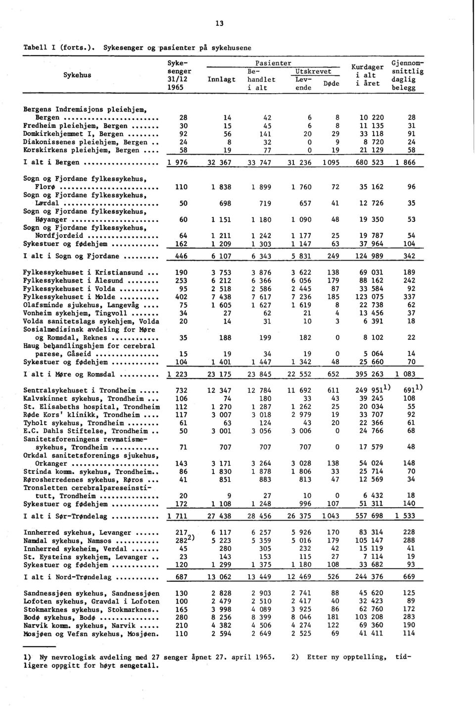 Indremisjons pleiehjem, Bergen 28 14 42 6 8 10 220 28 Fredheim pleiehjem, Bergen 30 15 45 6 8 11 135 31 Domkirkehjemmet I, Bergen 92 56 141 20 29 33 118 91 Diakonissenes pleiehjem, Bergen.