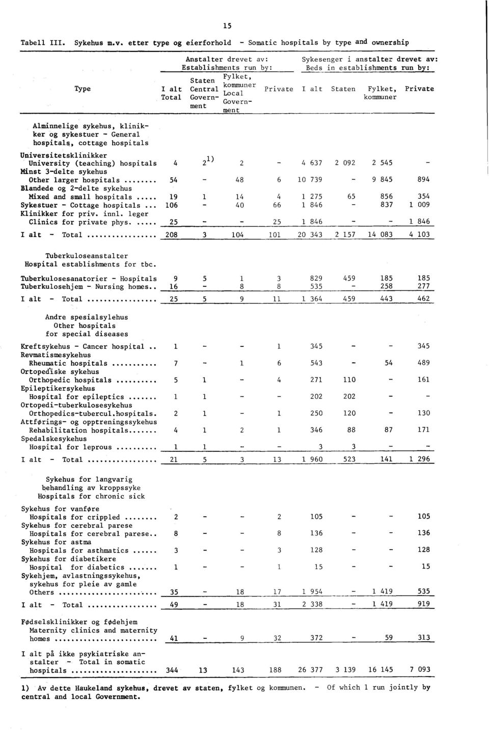 kommuner I alt Central Private I alt Staten Fylket, Private Total Govern- Local kommuner Government ment Alminnelige sykehus, klinikker og sykestuer - General hospitals, cottage hospitals