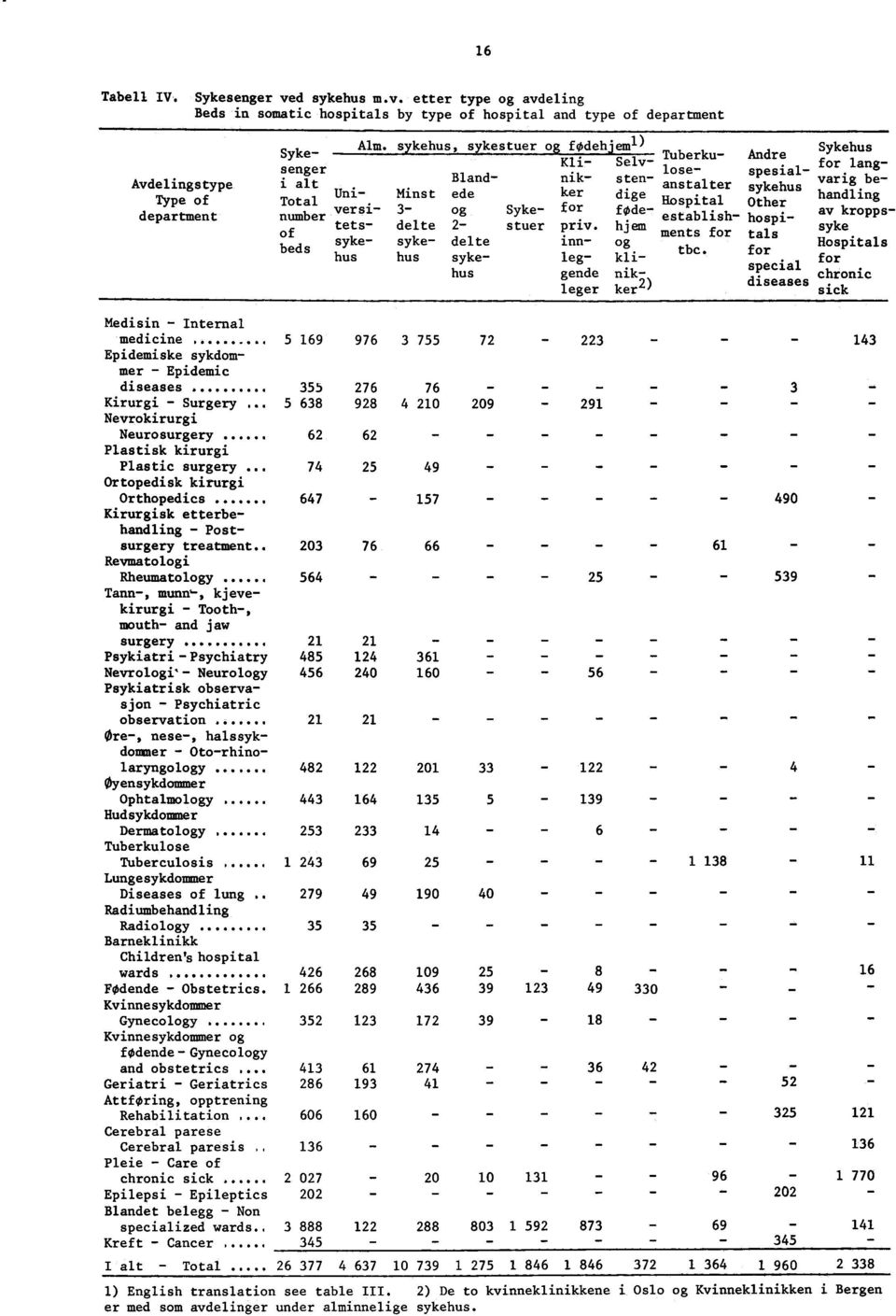 ede ker Total dige Hospital handling verei- department føde- establish- hospikropps- tets- delte 2- stuer priv. hjem ments syke of for tals syke- syke- delte inn- og beds Hospitals hus hus tbc.