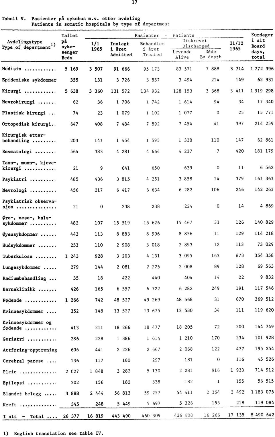 Patients Utskrevet Discharged Levende DOde Alive By death 31/12 1965 Kurdager i alt Board days, total Medisin.