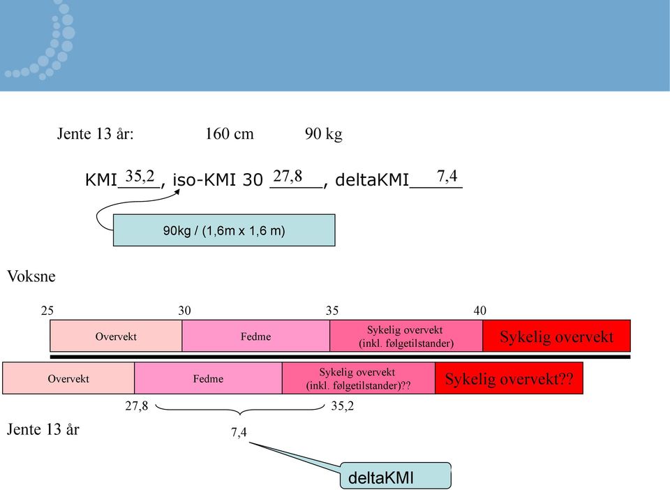 følgetilstander) Sykelig overvekt Overvekt Jente 13 år Fedme 27,8 35,2