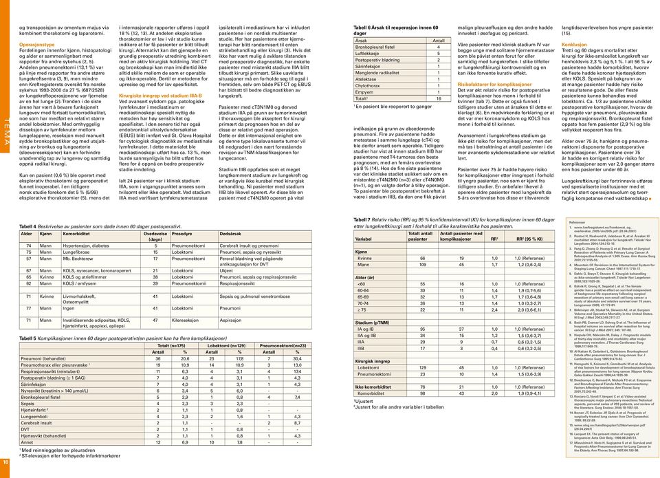 Andelen pneumonektomi (13,1 %) var på linje med rapporter fra andre større lungekreftsentra (3, 9), men mindre enn Kreftregisterets oversikt fra norske sykehus 1993-2000 da 27 % (687/2528) av