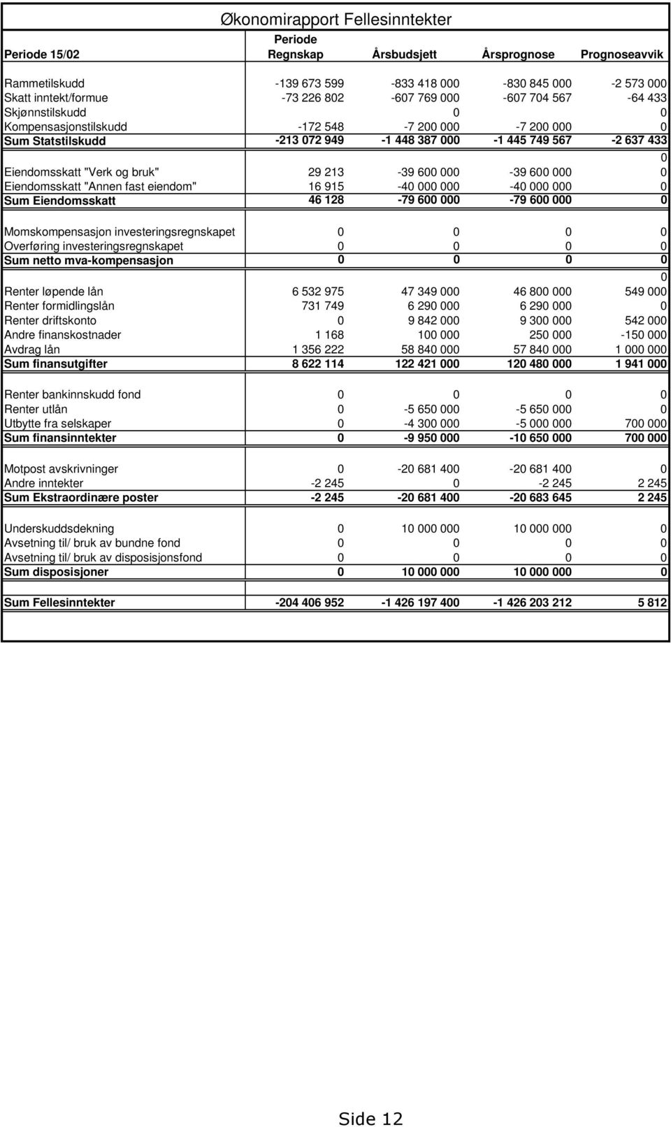 29 213-39 600 000-39 600 000 0 Eiendomsskatt "Annen fast eiendom" 16 915-40 000 000-40 000 000 0 Sum Eiendomsskatt 46 128-79 600 000-79 600 000 0 Momskompensasjon investeringsregnskapet 0 0 0 0