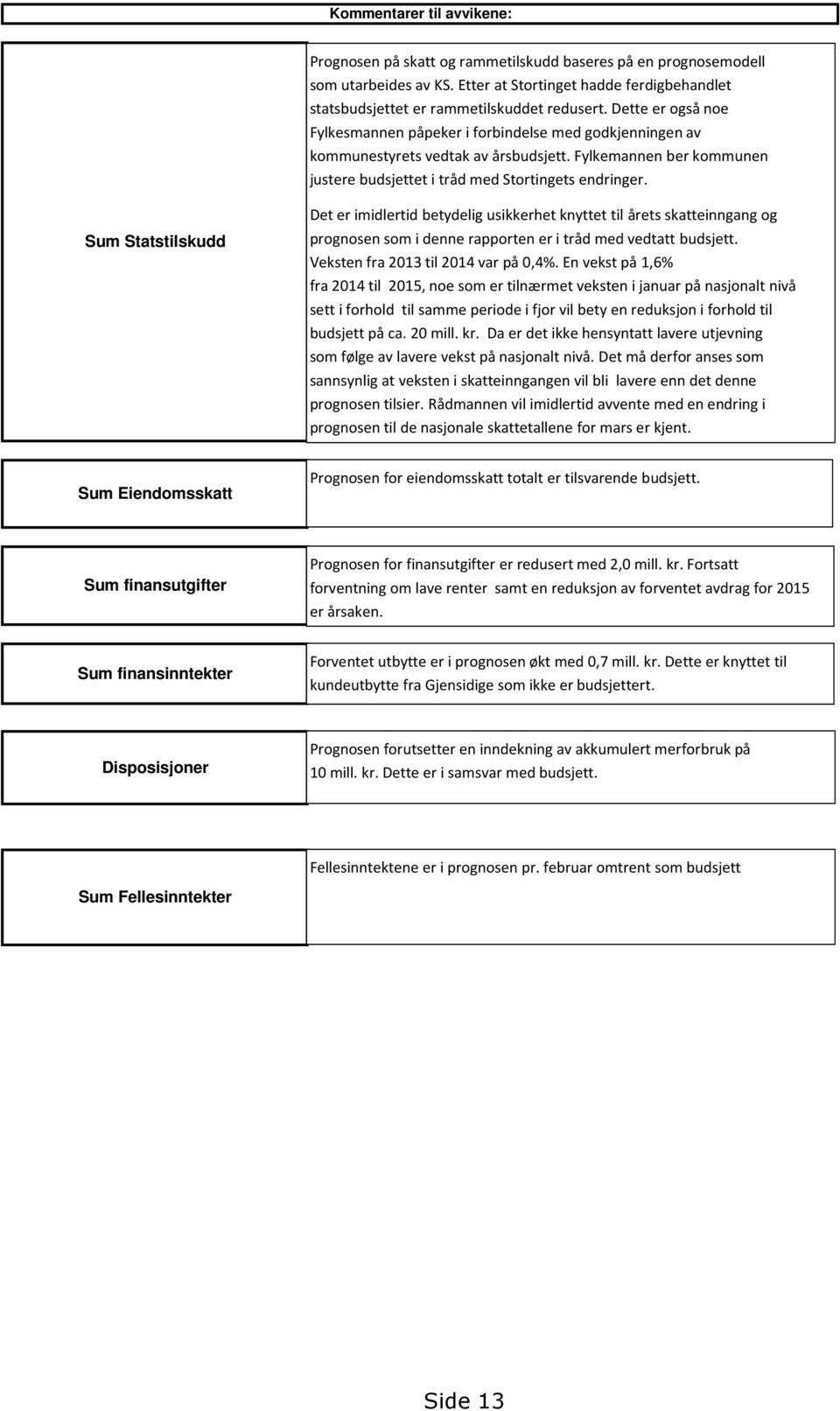 Sum Statstilskudd Det er imidlertid betydelig usikkerhet knyttet til årets skatteinngang og prognosen som i denne rapporten er i tråd med vedtatt budsjett. Veksten fra 2013 til 2014 var på 0,4%.