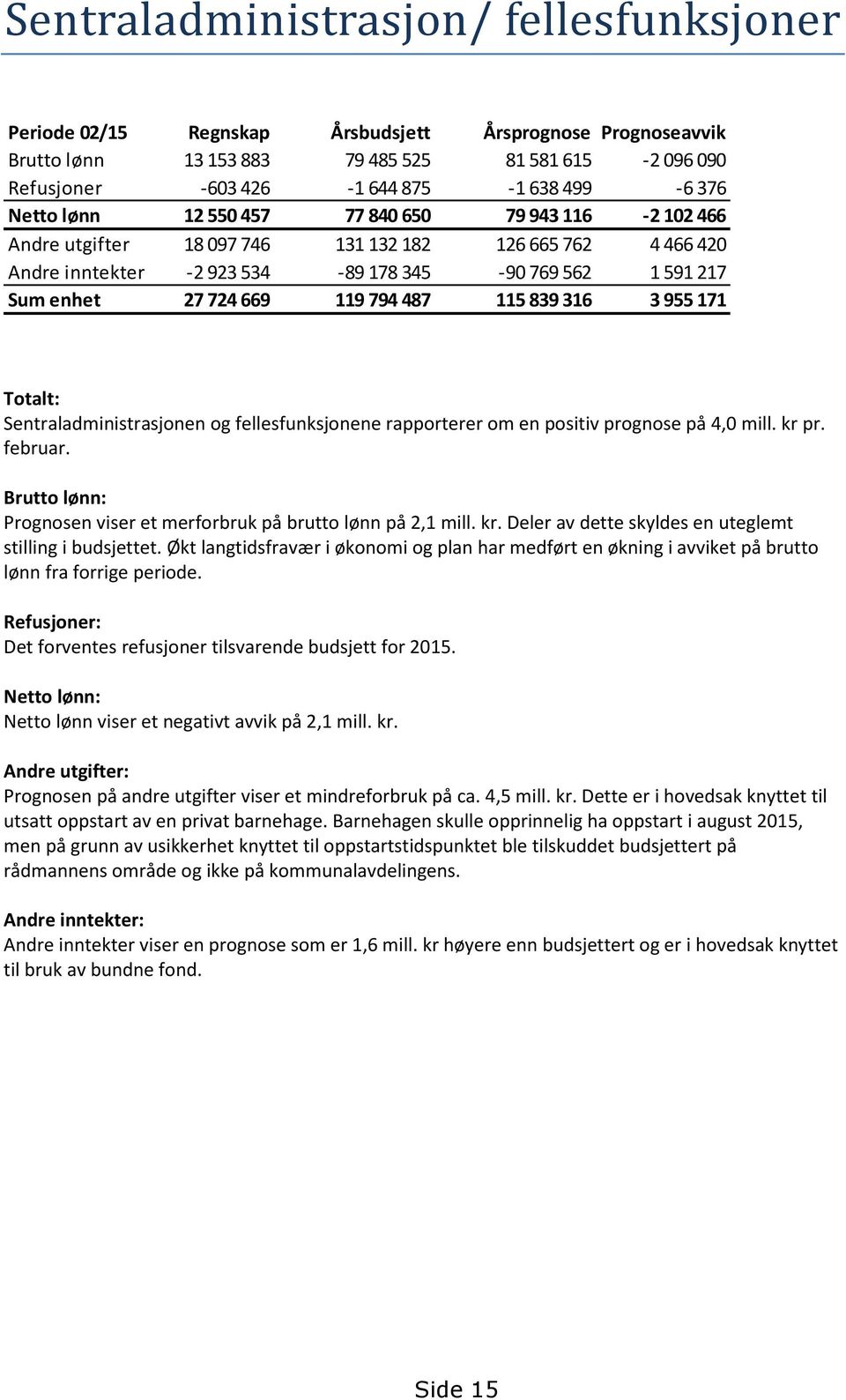 119 794 487 115 839 316 3 955 171 Totalt: Sentraladministrasjonen og fellesfunksjonene rapporterer om en positiv prognose på 4,0 mill. kr pr. februar.