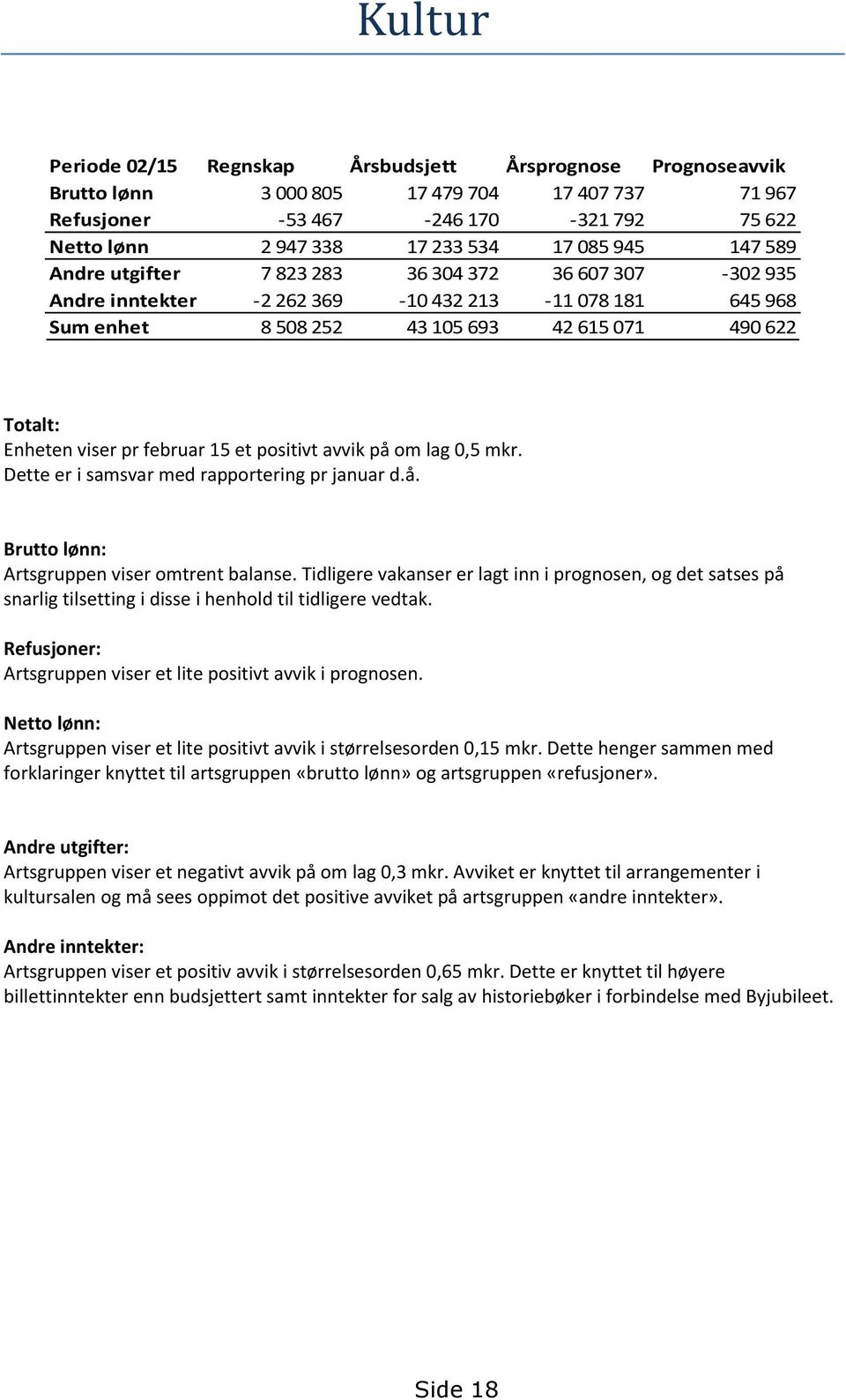 februar 15 et positivt avvik på om lag 0,5 mkr. Dette er i samsvar med rapportering pr januar d.å. Brutto lønn: Artsgruppen viser omtrent balanse.