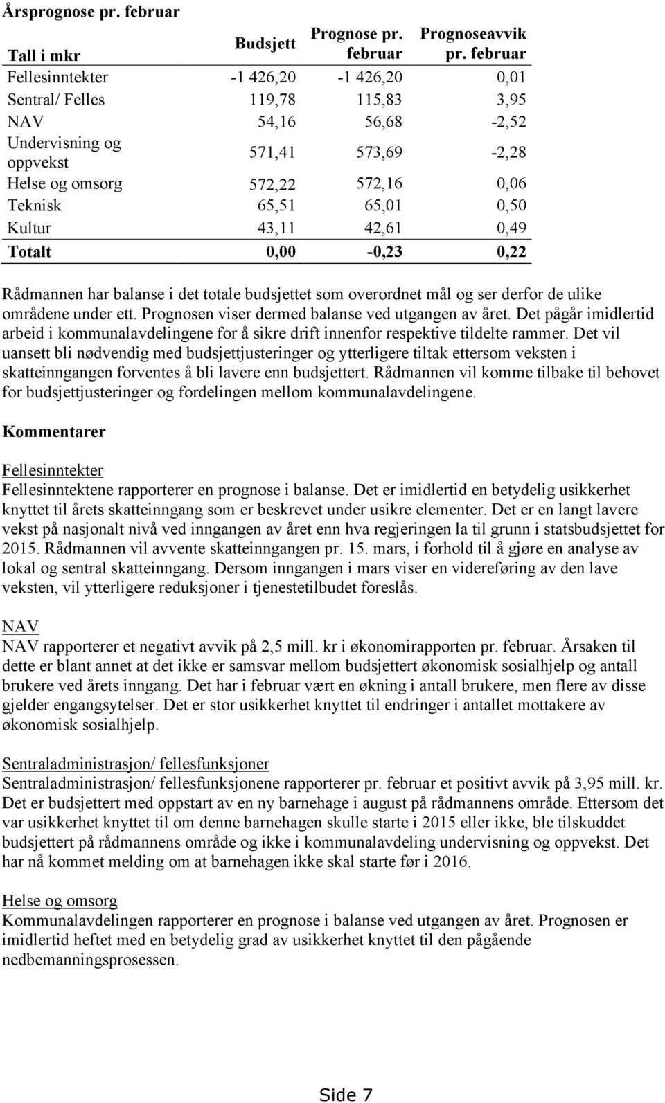 Teknisk 65,51 65,01 0,50 Kultur 43,11 42,61 0,49 Totalt 0,00-0,23 0,22 Rådmannen har balanse i det totale budsjettet som overordnet mål og ser derfor de ulike områdene under ett.