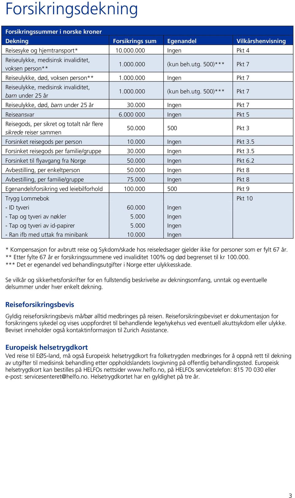 000.000 (kun beh.utg. 500)*** Pkt 7 Reiseulykke, død, barn under 25 år 30.000 Ingen Pkt 7 Reiseansvar 6.000 000 Ingen Pkt 5 Reisegods, per sikret og totalt når flere sikrede reiser sammen 50.