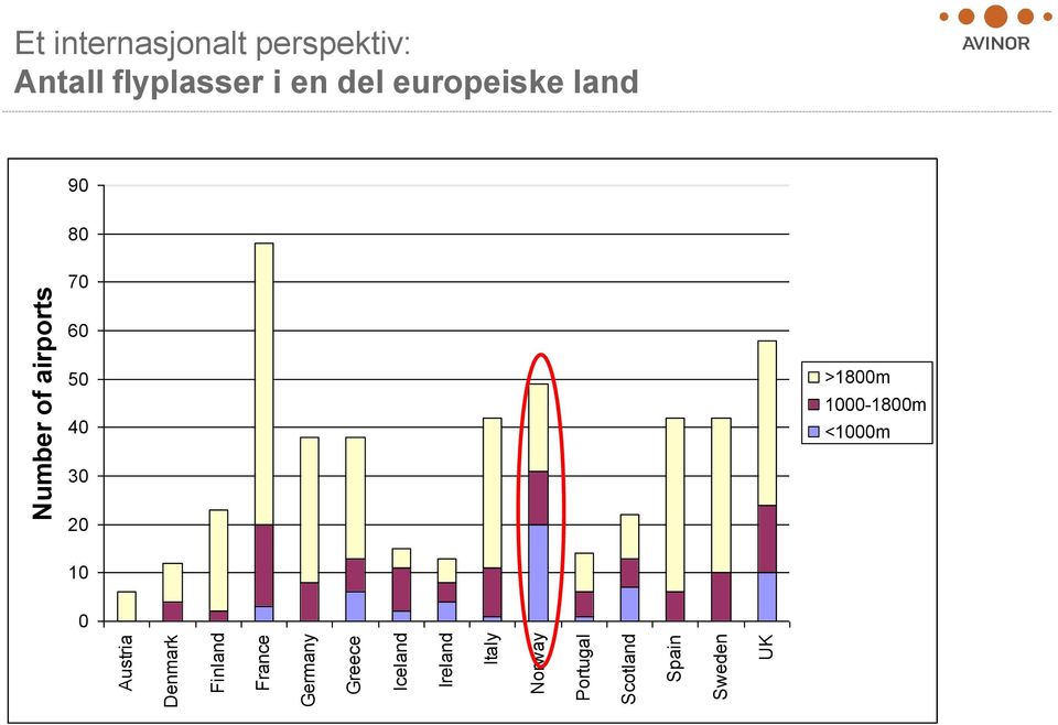 airports Et internasjonalt perspektiv: Antall flyplasser i en