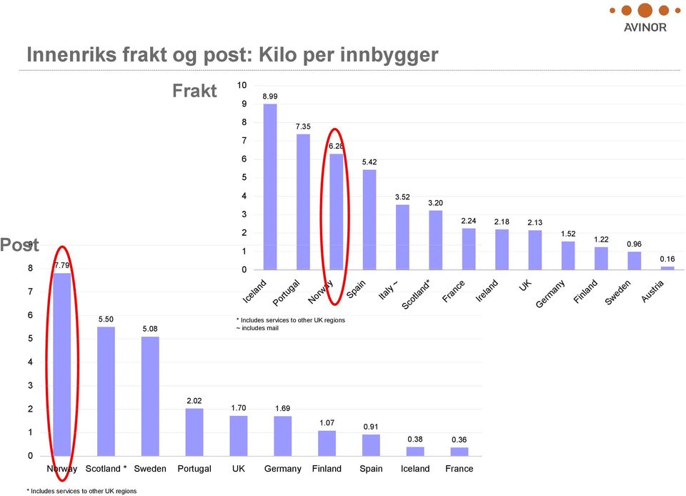 08 Iceland Portugal Norway * Includes services to other UK regions ~ includes mail Spain Italy ~ Scotland* France