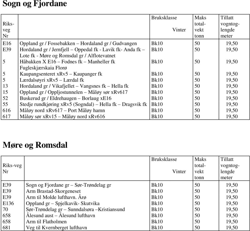 / Vikafjellet Vangsnes fk Hella fk Bk10 50 19,50 15 Oppland gr / Oppljostunnelen Måløy sør xrv617 Bk10 50 19,50 52 Buskerud gr / Eldrehaugen Borlaug xe16 Bk10 50 19,50 55 Stedje rundkjøring xrv5