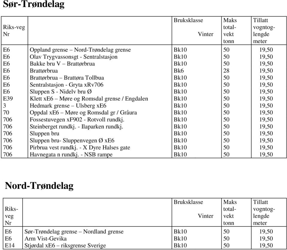 Hedmark grense Ulsberg xe6 Bk10 50 19,50 70 Oppdal xe6 Møre og Romsdal gr / Gråura Bk10 50 19,50 706 Fossestuvegen xf902 - Rotvoll rundkj. Bk10 50 19,50 706 Steinberget rundkj. - Ilaparken rundkj.