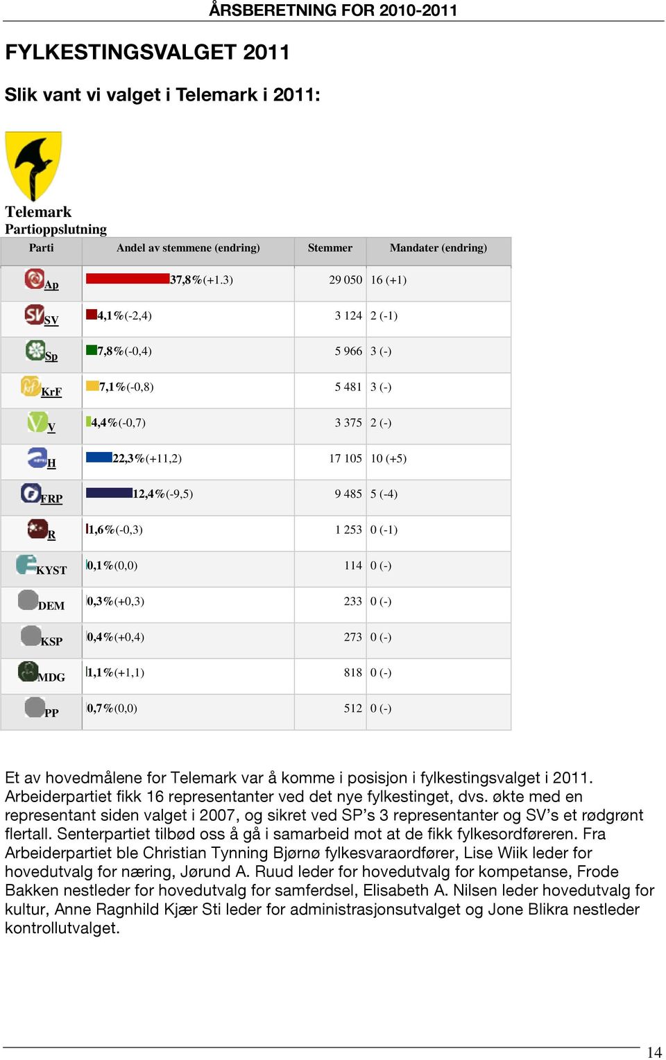 253 0 (-1) KYST 0,1%(0,0) 114 0 (-) DEM 0,3%(+0,3) 233 0 (-) KSP 0,4%(+0,4) 273 0 (-) MDG 1,1%(+1,1) 818 0 (-) PP 0,7%(0,0) 512 0 (-) Et av hovedmålene for Telemark var å komme i posisjon i