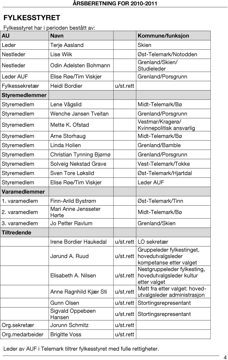 rett Styremedlemmer Styremedlem Lene Vågslid Midt-Telemark/Bø Styremedlem Wenche Jansen Tveitan Grenland/Porsgrunn Styremedlem Mette K.