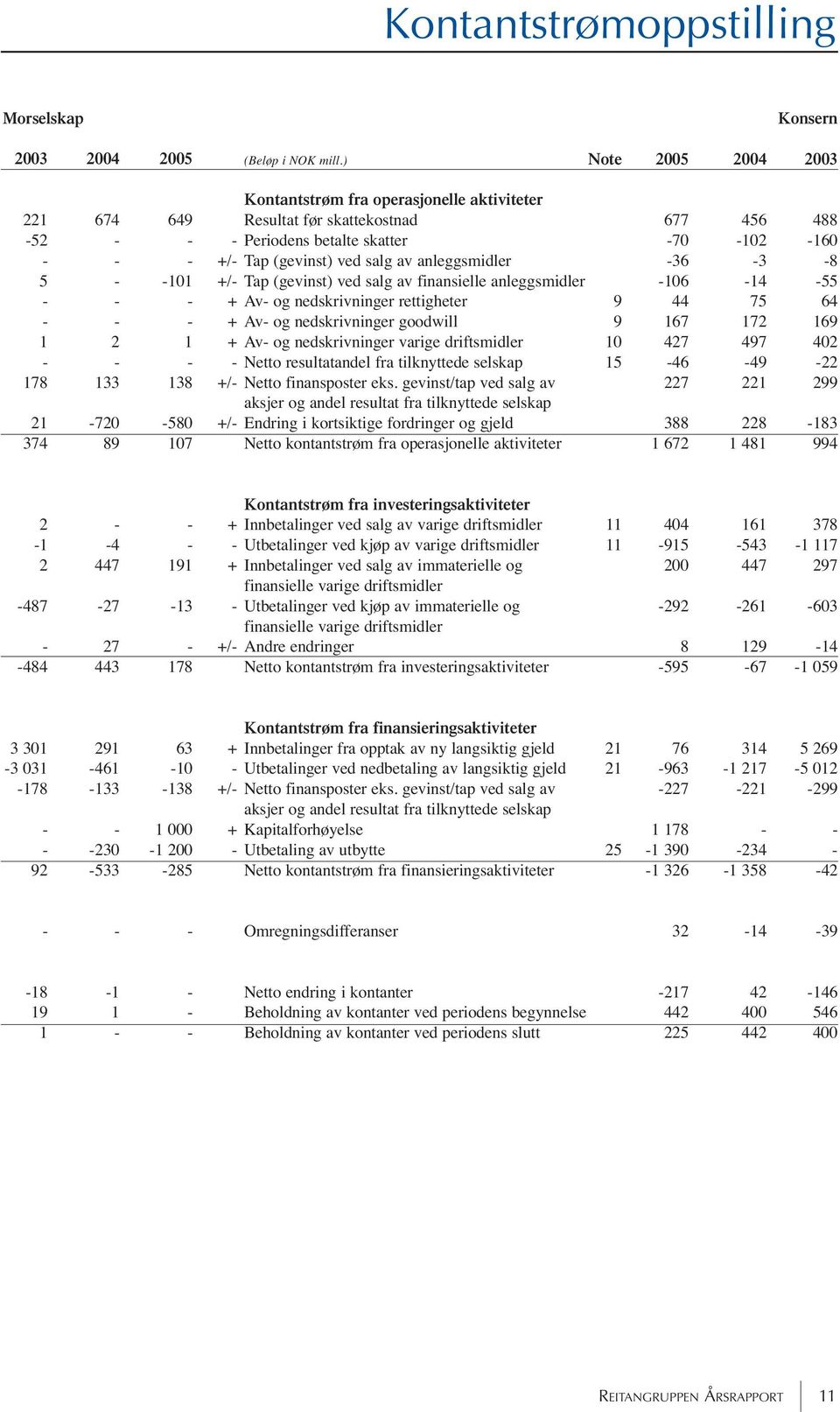 anleggsmidler -36-3 -8 5 - -101 +/- Tap (gevinst) ved salg av finansielle anleggsmidler -106-14 -55 - - - + Av- og nedskrivninger rettigheter 9 44 75 64 - - - + Av- og nedskrivninger goodwill 9 167