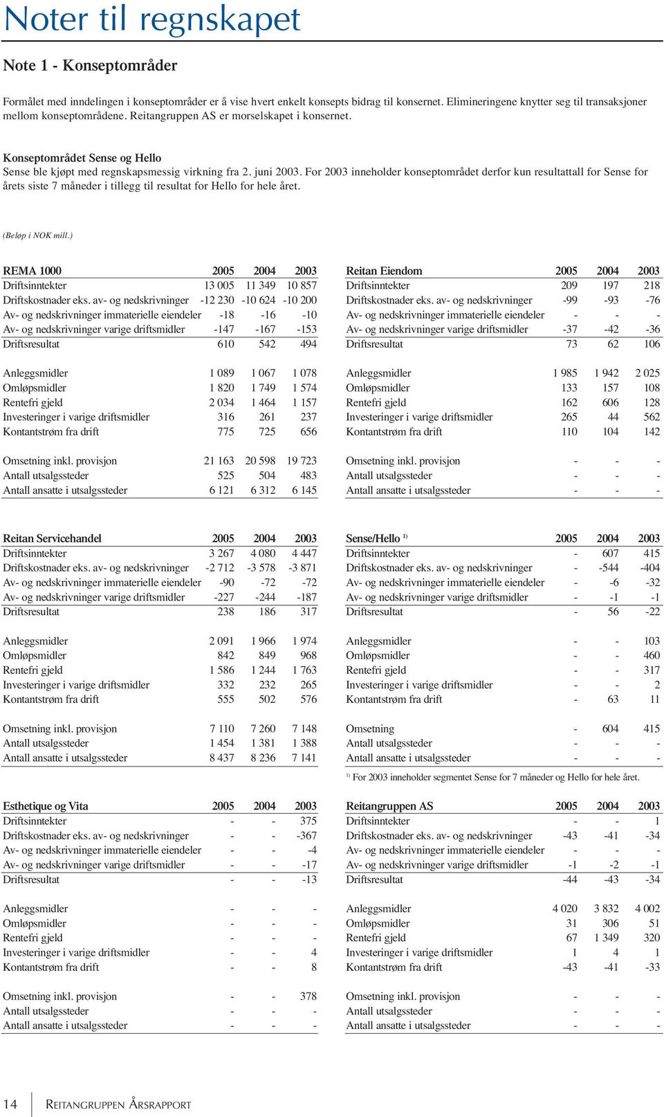 juni 2003. For 2003 inneholder konseptområdet derfor kun resultattall for Sense for årets siste 7 måneder i tillegg til resultat for Hello for hele året. (Beløp i NOK mill.