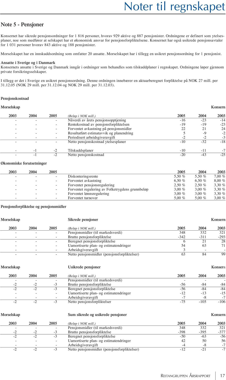 et har også usikrede pensjonsavtaler for 1 031 personer hvorav 843 aktive og 188 pensjonister. et har en innskuddsordning som omfatter 20 ansatte.