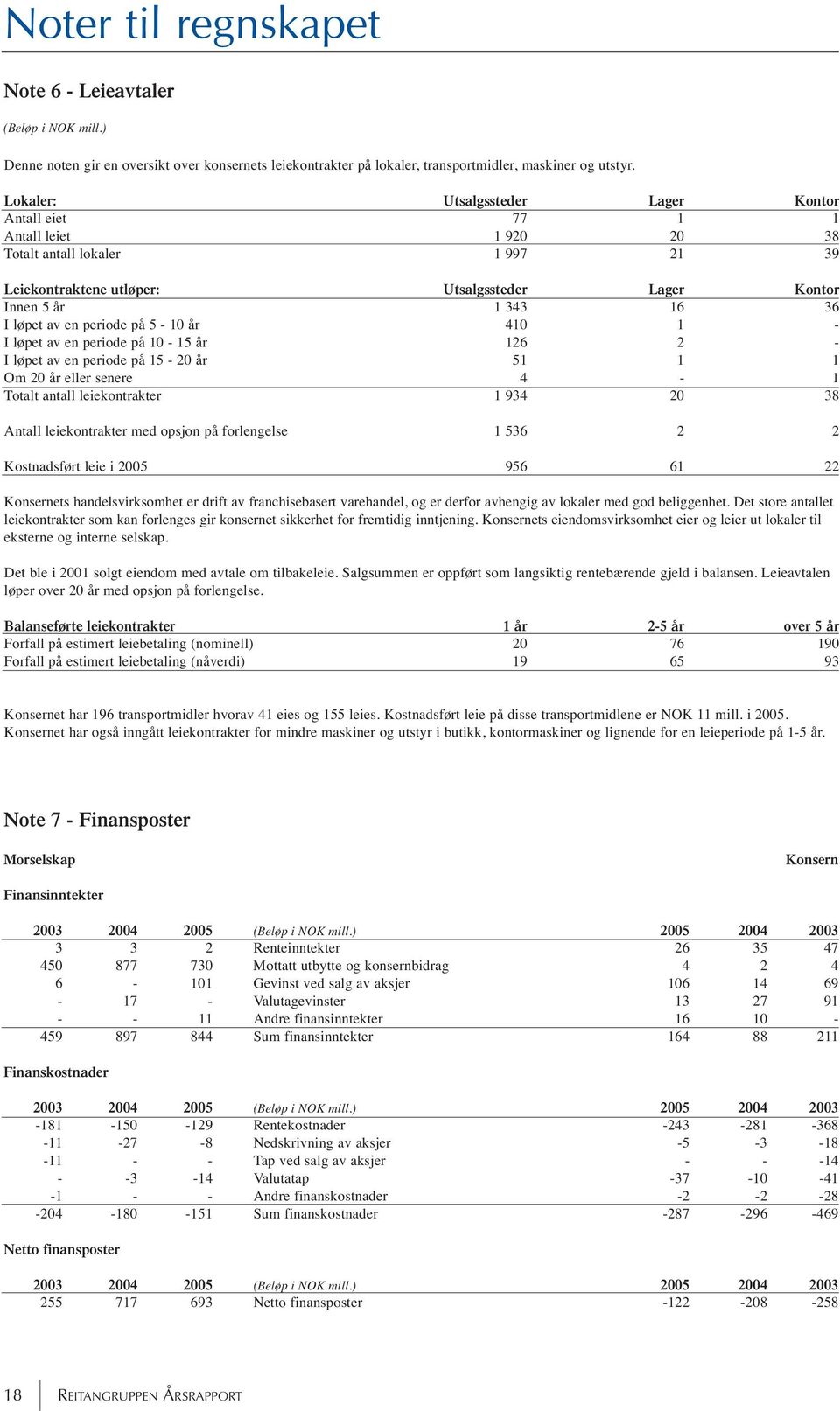 en periode på 5-10 år 410 1 - I løpet av en periode på 10-15 år 126 2 - I løpet av en periode på 15-20 år 51 1 1 Om 20 år eller senere 4-1 Totalt antall leiekontrakter 1 934 20 38 Antall