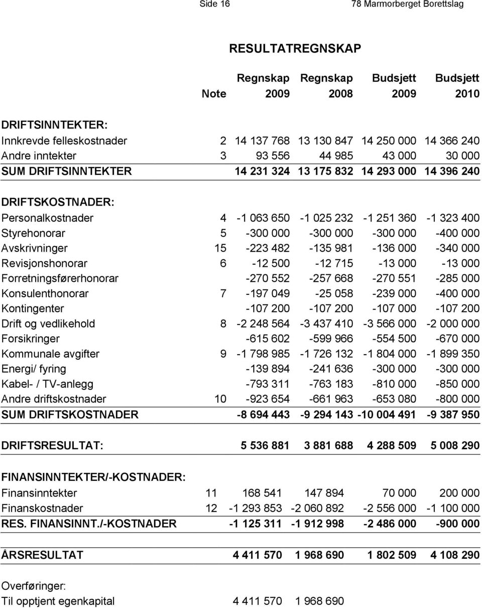 Styrehonorar 5-300 000-300 000-300 000-400 000 Avskrivninger 15-223 482-135 981-136 000-340 000 Revisjonshonorar 6-12 500-12 715-13 000-13 000 Forretningsførerhonorar -270 552-257 668-270 551-285 000