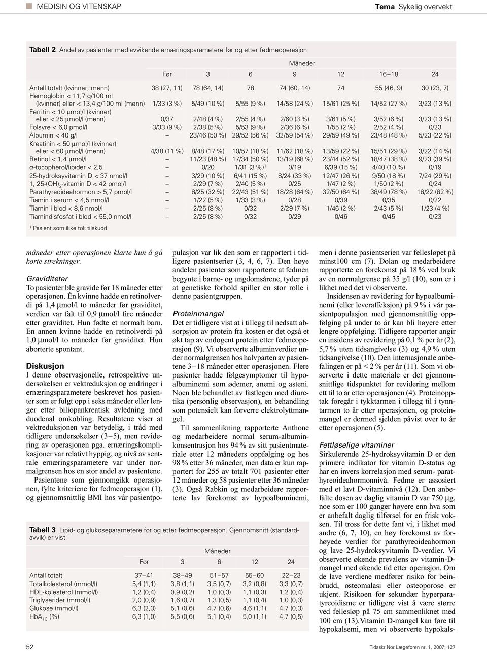 eller < 25 μmol/l (menn) 0/37 2/48 (4 %) 2/55 (4 %) 2/60 (3 %) 3/61 (5 %) 3/52 (6 %) 3/23 (13 %) Folsyre < 6,0 pmol/l 3/33 (9 %) 2/38 (5 %) 5/53 (9 %) 2/36 (6 %) 1/55 (2 %) 2/52 (4 %) 0/23 Albumin <