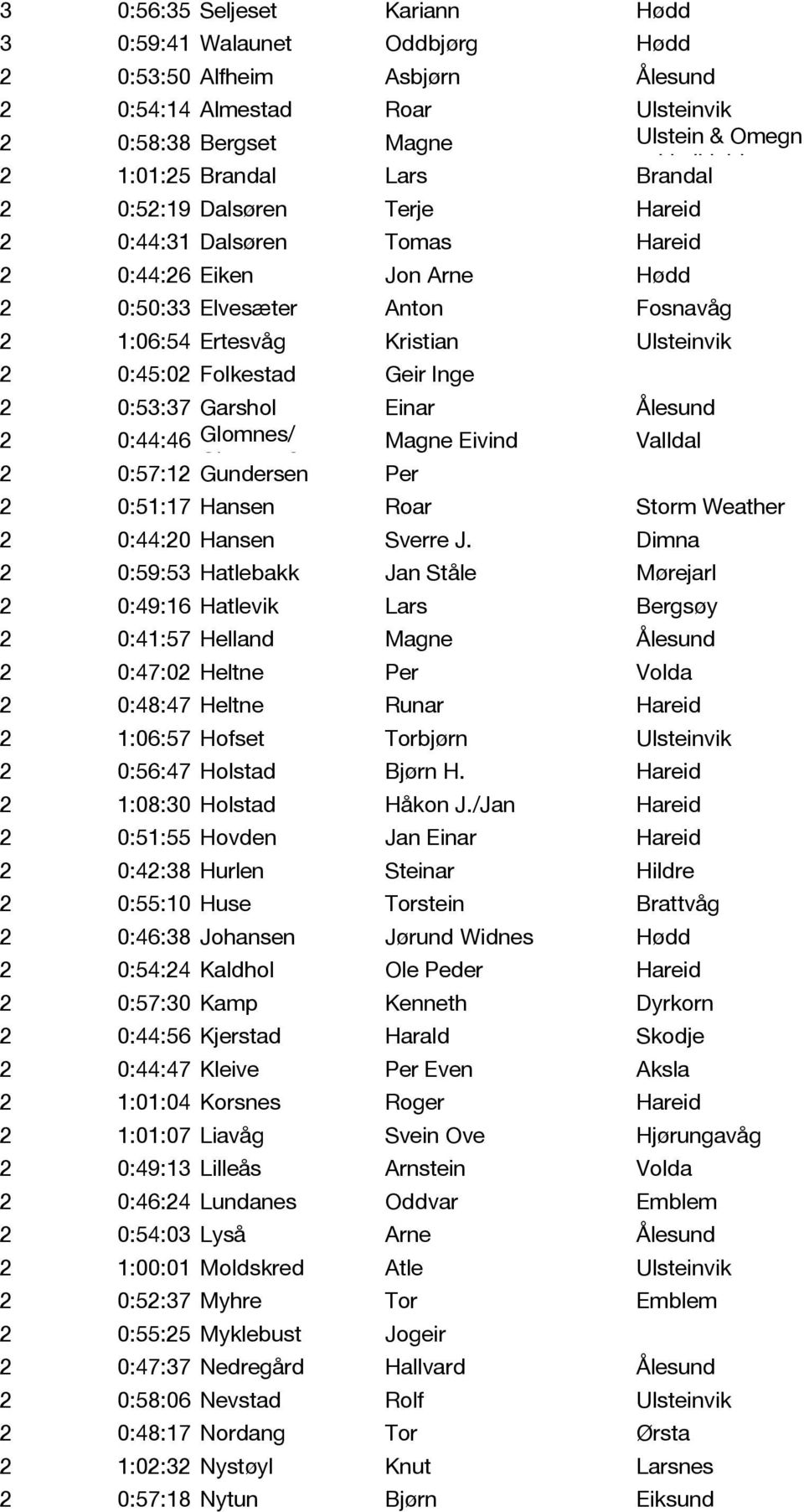 Folkestad Geir Inge 2 0:53:37 Garshol Einar Ålesund 2 0:44:46 Glomnes/ Magne Eivind Valldal Glamnes? 2 0:57:12 Gundersen Per 2 0:51:17 Hansen Roar Storm Weather 2 0:44:20 Hansen Sverre J.