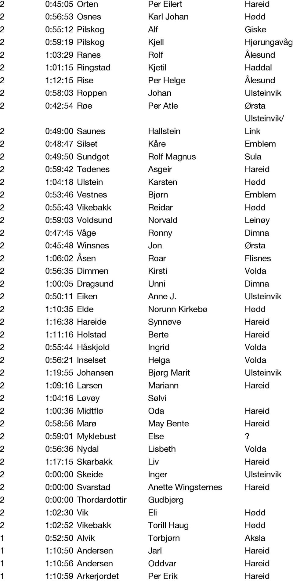 Sula 2 0:59:42 Tødenes Asgeir Hareid 2 1:04:18 Ulstein Karsten Hødd 2 0:53:46 Vestnes Bjørn Emblem 2 0:55:43 Vikebakk Reidar Hødd 2 0:59:03 Voldsund Norvald Leinøy 2 0:47:45 Våge Ronny Dimna 2