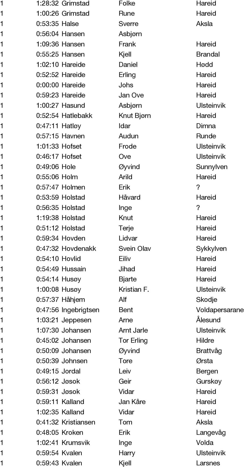 Idar Dimna 1 0:57:15 Havnen Audun Runde 1 1:01:33 Hofset Frode Ulsteinvik 1 0:46:17 Hofset Ove Ulsteinvik 1 0:49:06 Hole Øyvind Sunnylven 1 0:55:06 Holm Arild Hareid 1 0:57:47 Holmen Erik?