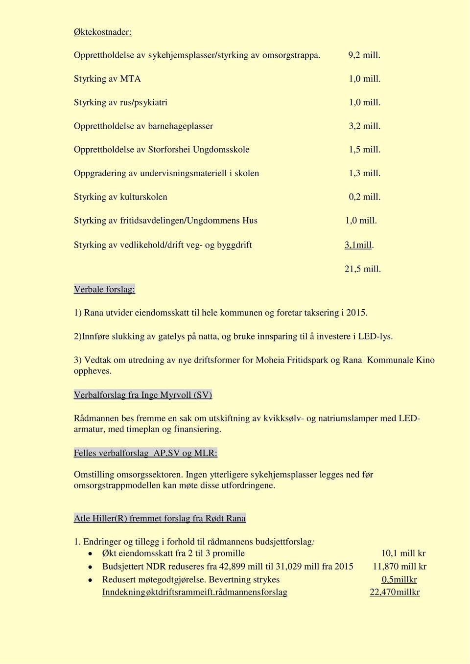 Styrking av fritidsavdelingen/ungdommens Hus Styrking av vedlikehold/drift veg- og byggdrift 9,2 mill. 1,0 mill. 1,0 mill. 3,2 mill. 1,5 mill. 1,3 mill. 0,2 mill. 1,0 mill. 3,1 mill. 21,5 mill.