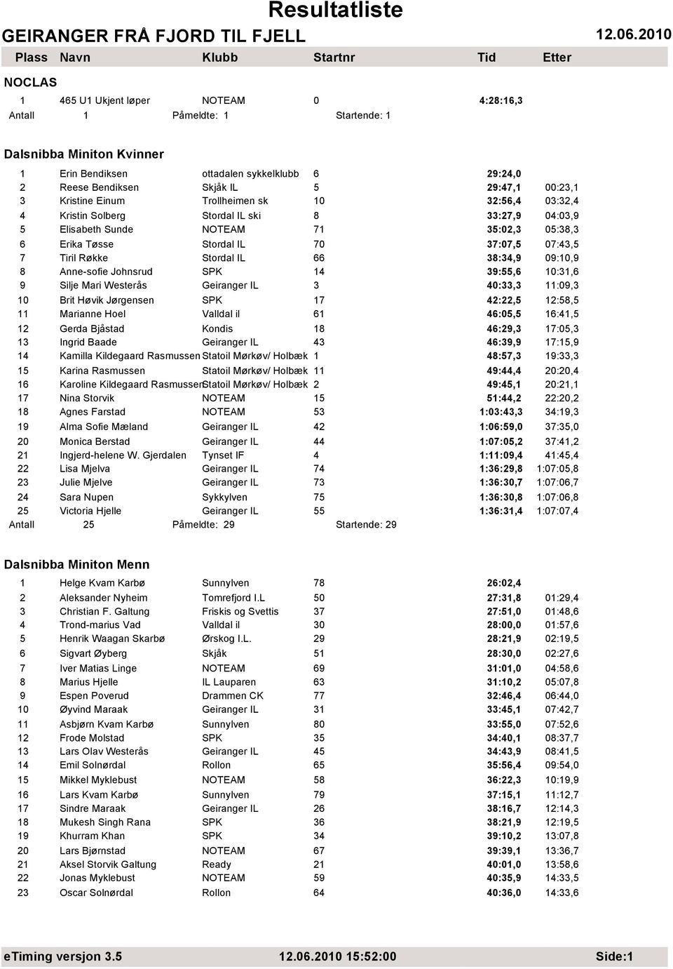 Tiril Røkke Stordal IL 66 38:34,9 09:10,9 8 Anne-sofie Johnsrud SPK 14 39:55,6 10:31,6 9 Silje Mari Westerås Geiranger IL 3 40:33,3 11:09,3 10 Brit Høvik Jørgensen SPK 17 42:22,5 12:58,5 11 Marianne