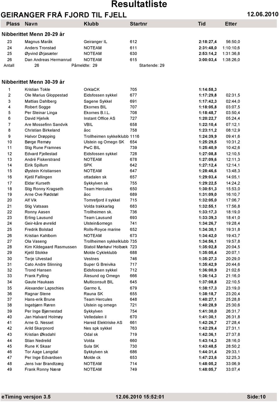 02:31,5 3 Mattias Dahlberg Sagene Sykkel 691 1:17:42,3 02:44,0 4 Robert Sogge Ekornes BIL 