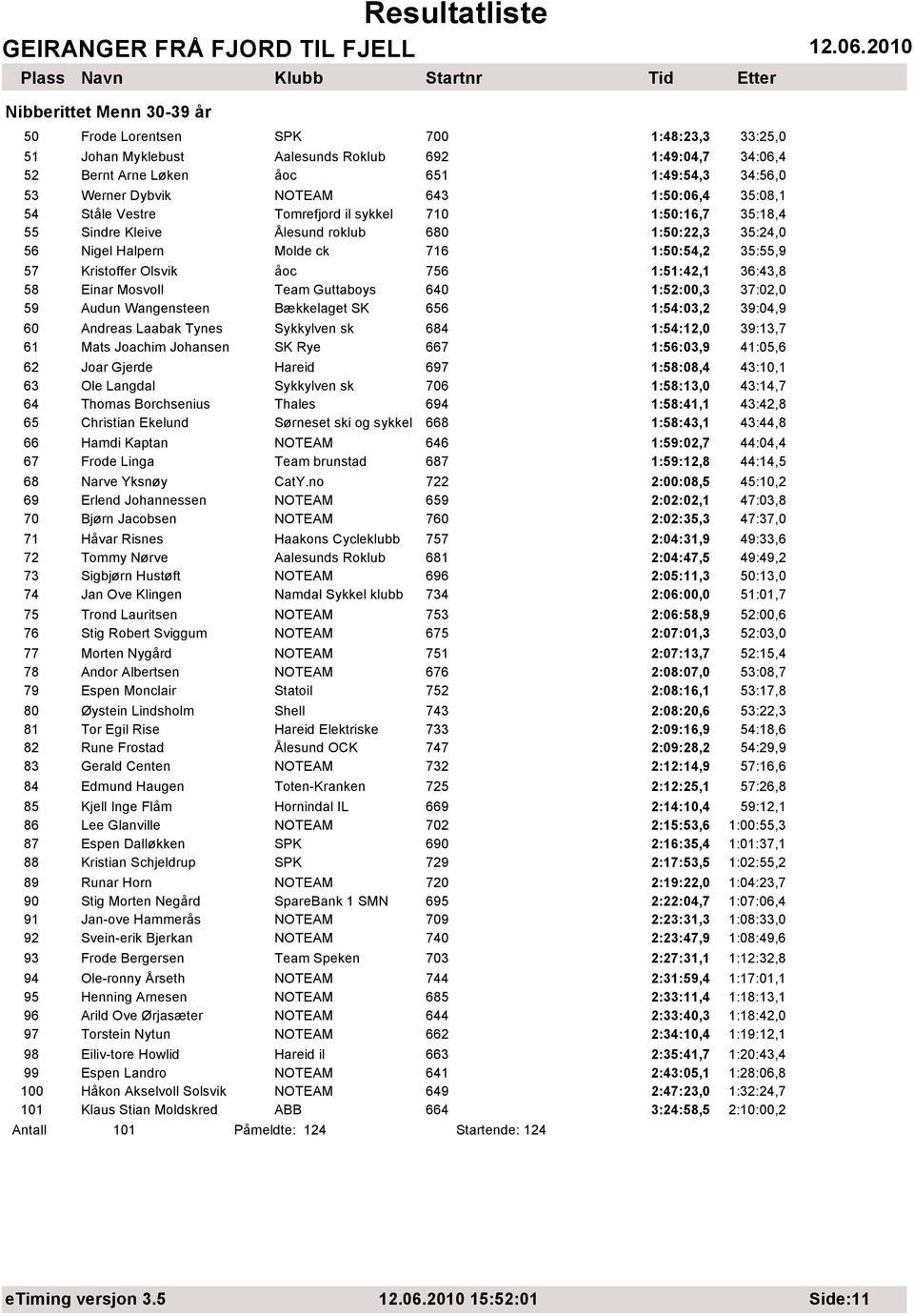 Olsvik åoc 756 1:51:42,1 36:43,8 58 Einar Mosvoll Team Guttaboys 640 1:52:00,3 37:02,0 59 Audun Wangensteen Bækkelaget SK 656 1:54:03,2 39:04,9 60 Andreas Laabak Tynes Sykkylven sk 684 1:54:12,0