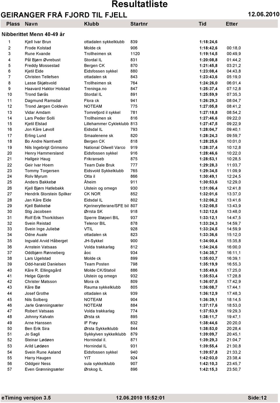 Lasse Skjølsvold Trollheimen sk 764 1:24:26,0 06:01,4 9 Haavard Haktor Holstad Treninga.