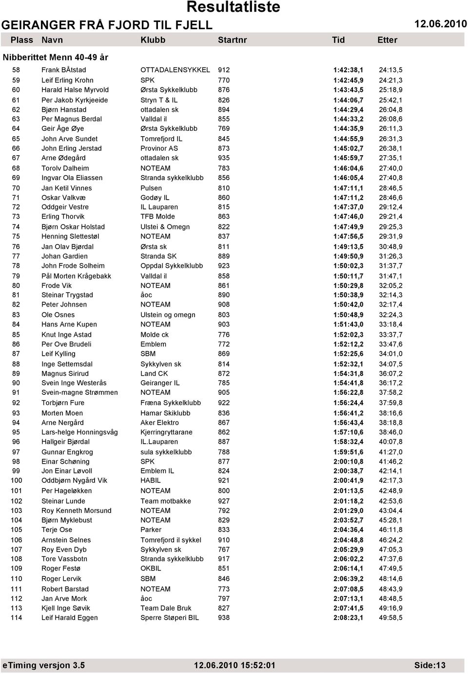 1:44:35,9 26:11,3 65 John Arve Sundet Tomrefjord IL 845 1:44:55,9 26:31,3 66 John Erling Jerstad Provinor AS 873 1:45:02,7 26:38,1 67 Arne Ødegård ottadalen sk 935 1:45:59,7 27:35,1 68 Torolv Dalheim