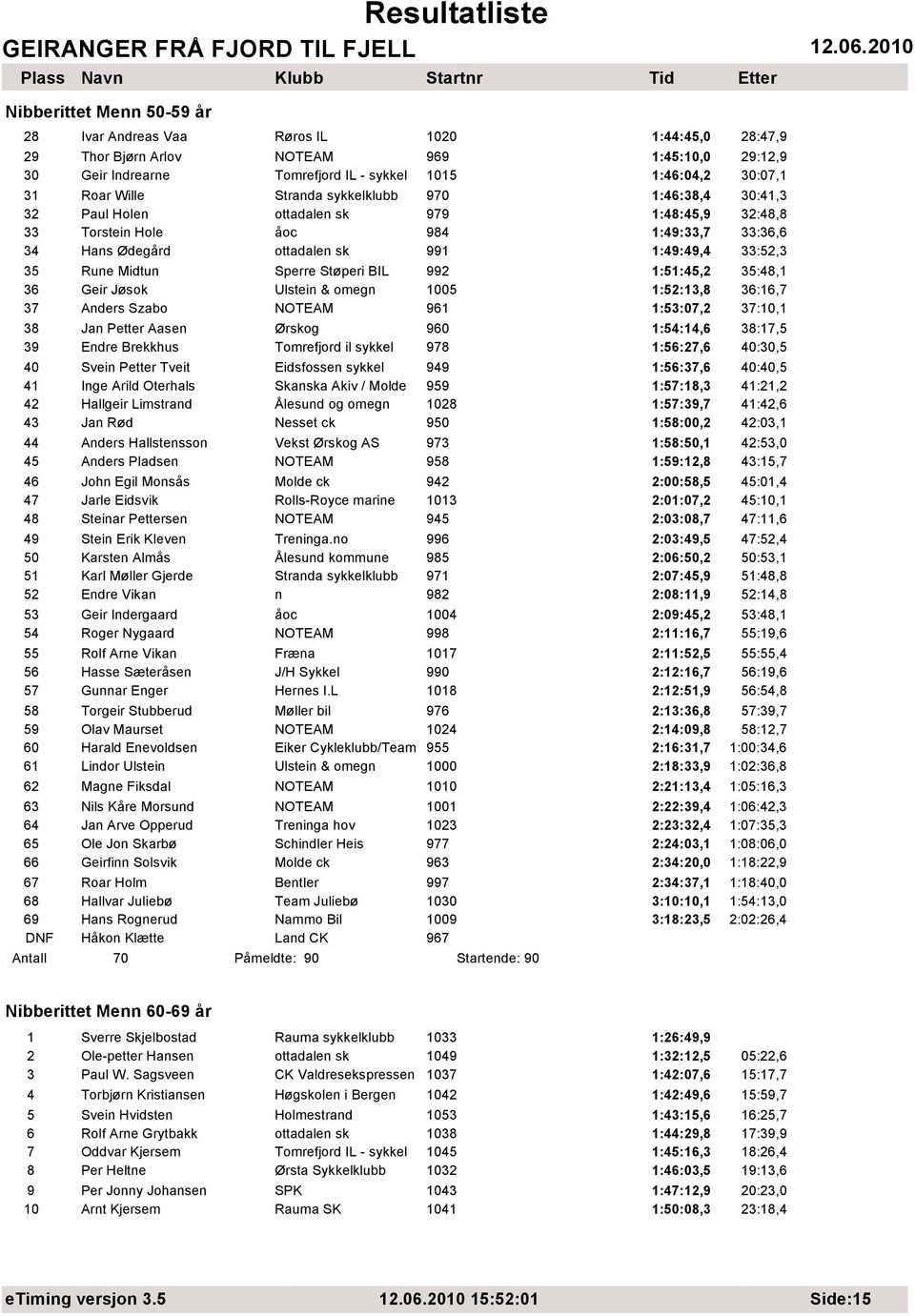 Midtun Sperre Støperi BIL 992 1:51:45,2 35:48,1 36 Geir Jøsok Ulstein & omegn 1005 1:52:13,8 36:16,7 37 Anders Szabo NOTEAM 961 1:53:07,2 37:10,1 38 Jan Petter Aasen Ørskog 960 1:54:14,6 38:17,5 39