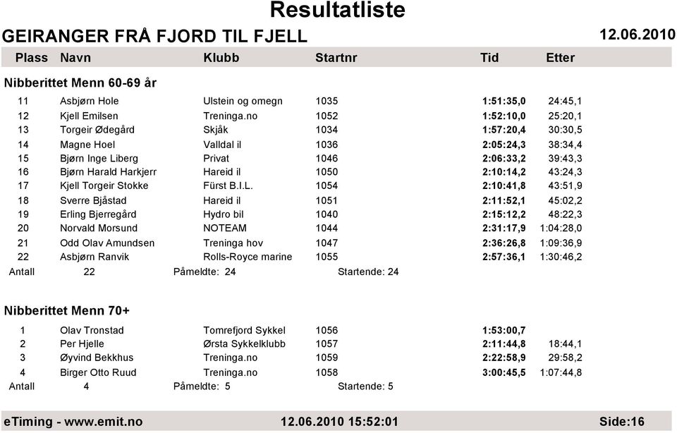 Hareid il 1050 2:10:14,2 43:24,3 17 Kjell Torgeir Stokke Fürst B.I.L.