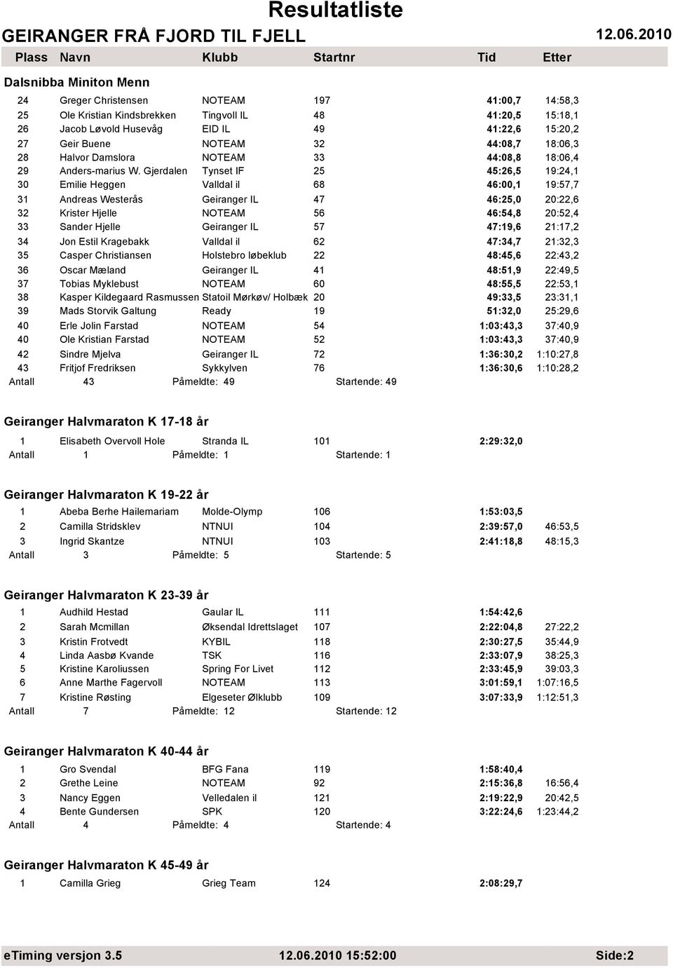 Gjerdalen Tynset IF 25 45:26,5 19:24,1 30 Emilie Heggen Valldal il 68 46:00,1 19:57,7 31 Andreas Westerås Geiranger IL 47 46:25,0 20:22,6 32 Krister Hjelle NOTEAM 56 46:54,8 20:52,4 33 Sander Hjelle