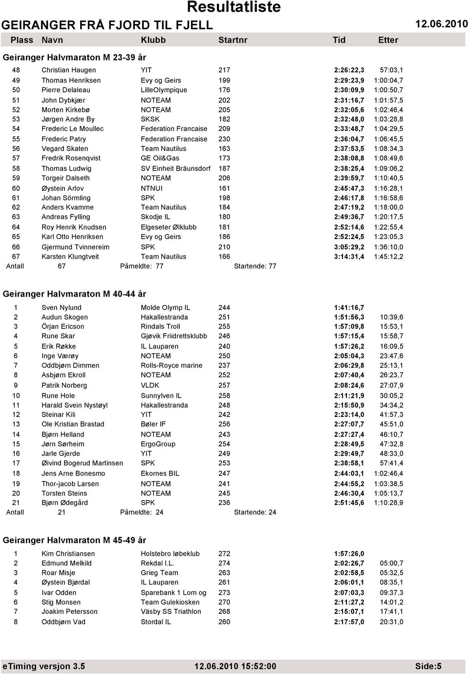 1:04:29,5 55 Frederic Patry Federation Francaise 230 2:36:04,7 1:06:45,5 56 Vegard Skaten Team Nautilus 163 2:37:53,5 1:08:34,3 57 Fredrik Rosenqvist GE Oil&Gas 173 2:38:08,8 1:08:49,6 58 Thomas