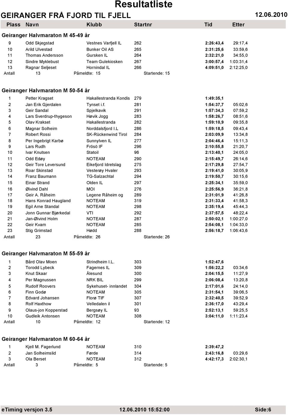 Kragset Hakallestranda Kondis 279 1:49:35,1 2 Jan Erik Gjerdalen Tynset i.f.