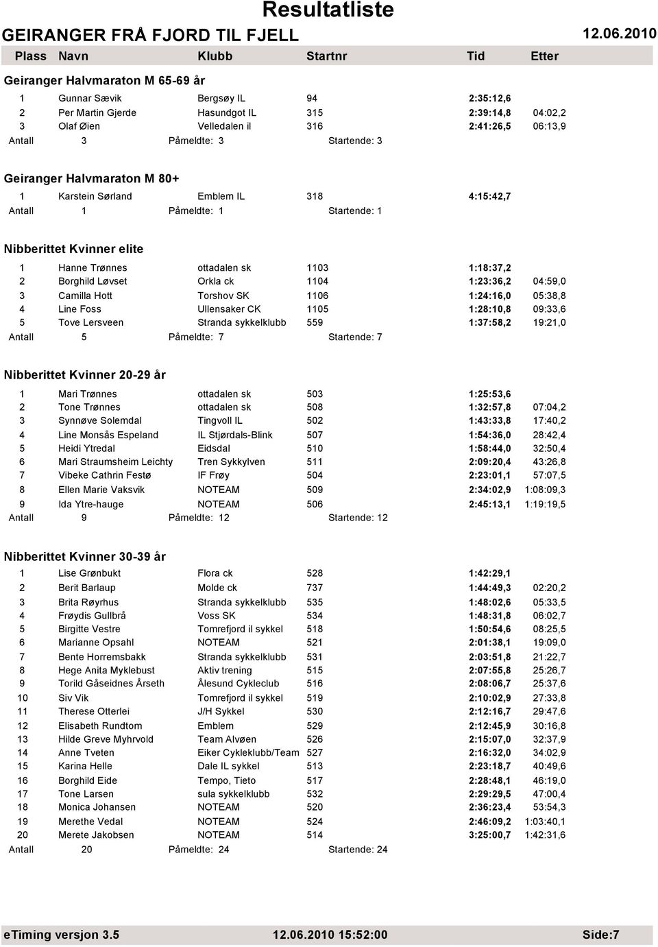 Løvset Orkla ck 1104 1:23:36,2 04:59,0 3 Camilla Hott Torshov SK 1106 1:24:16,0 05:38,8 4 Line Foss Ullensaker CK 1105 1:28:10,8 09:33,6 5 Tove Lersveen Stranda sykkelklubb 559 1:37:58,2 19:21,0