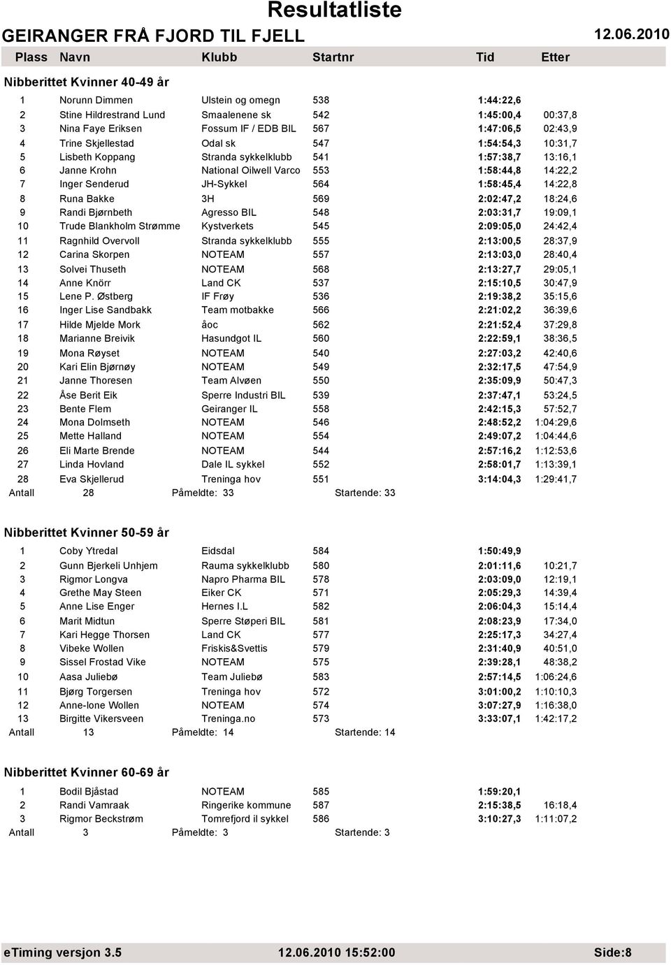 1:58:45,4 14:22,8 8 Runa Bakke 3H 569 2:02:47,2 18:24,6 9 Randi Bjørnbeth Agresso BIL 548 2:03:31,7 19:09,1 10 Trude Blankholm Strømme Kystverkets 545 2:09:05,0 24:42,4 11 Ragnhild Overvoll Stranda