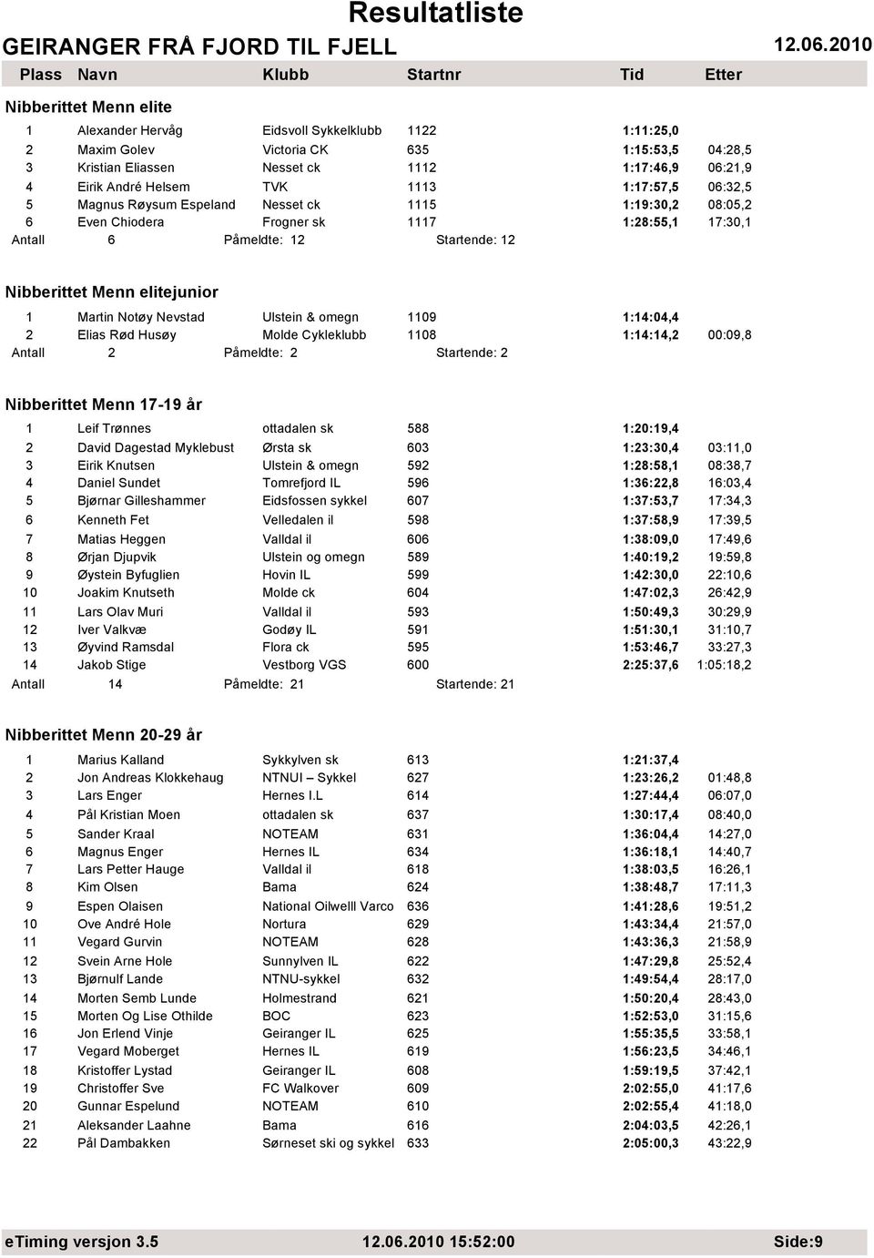 1 Martin Notøy Nevstad Ulstein & omegn 1109 1:14:04,4 2 Elias Rød Husøy Molde Cykleklubb 1108 1:14:14,2 00:09,8 Antall 2 Påmeldte: 2 Startende: 2 Nibberittet Menn 17-19 år 1 Leif Trønnes ottadalen sk