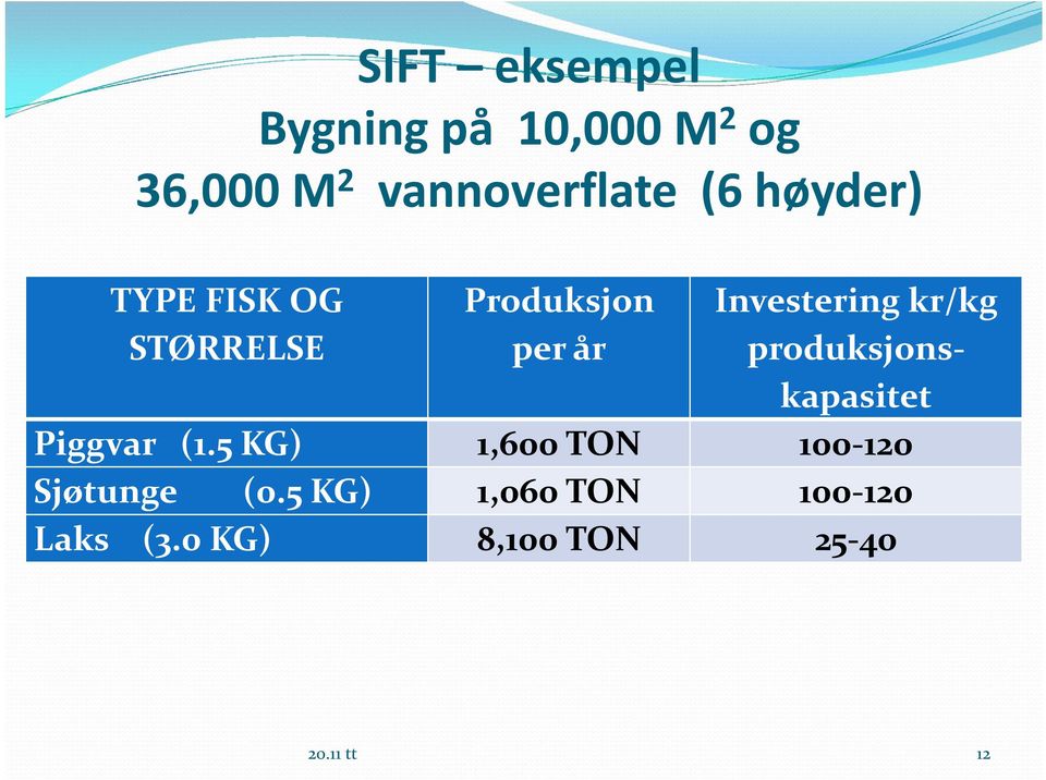 produksjonskapasitet Piggvar (1.