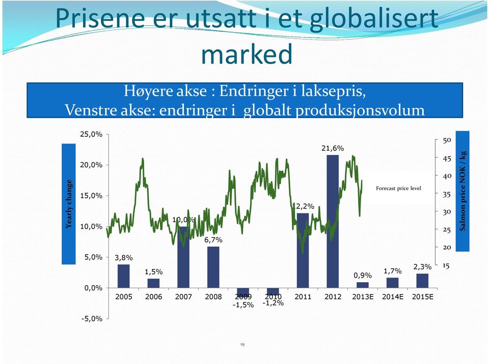 10,0% 6,7% 12,2% 21,6% 0,9% Forecast price level 1,7% 2,3% 50 45 40 35 30 25 20 15 Salmon