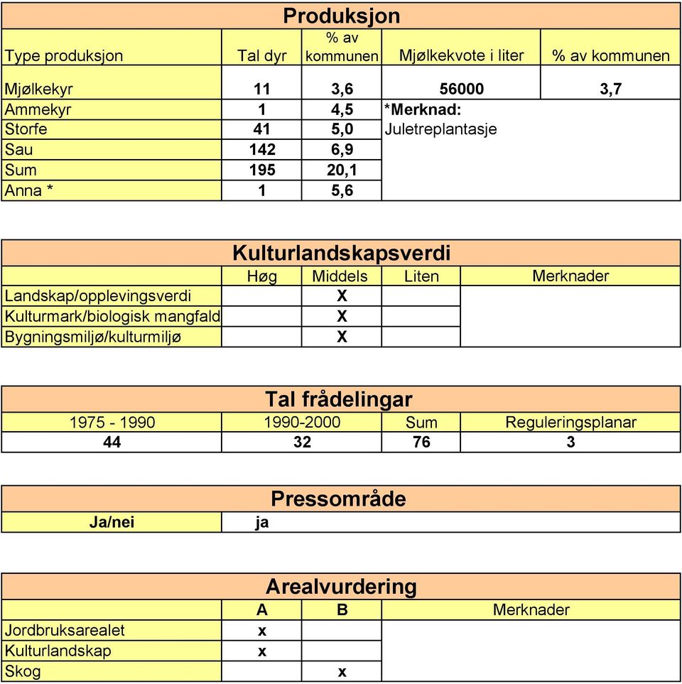 Kulturmark/biologisk mangfald Bygningsmiljø/kulturmiljø Kulturlandskapsverdi Høg Middels Liten Tal frådelingar